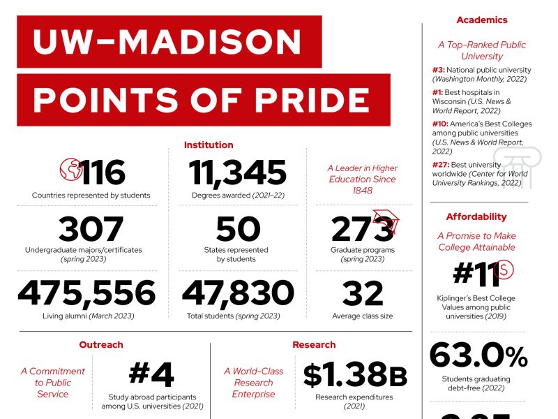Screenshot of facts and figures about UW–Madison