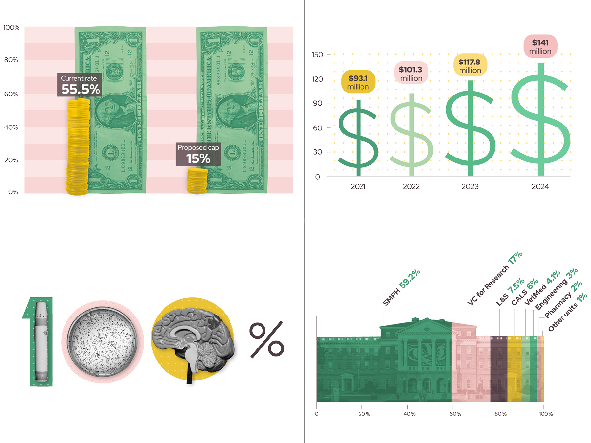 Four infographics showing NIH indirect funding statistics for UW-Madison